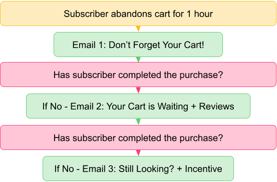 abandoned cart automation flowchart. After a potential customer abandons cart, send 3 emails recommending they complete the purchase.